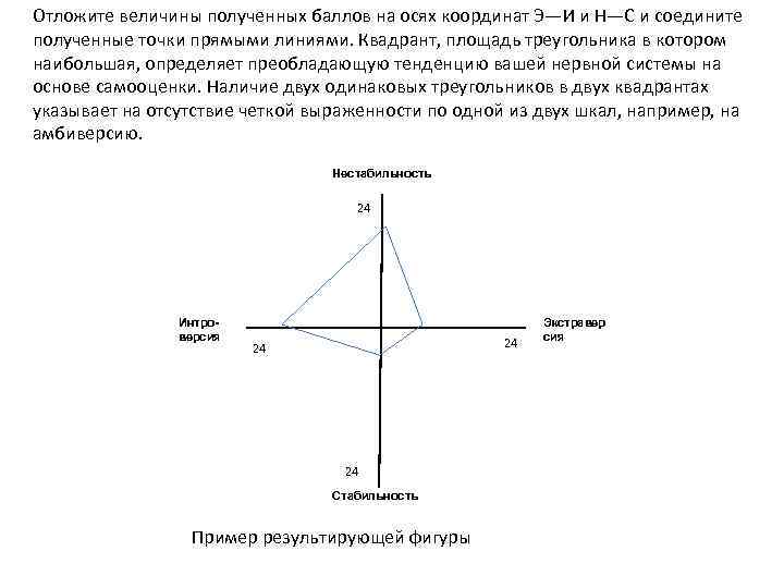Отложите величины полученных баллов на осях координат Э—И и Н—С и соедините полученные точки