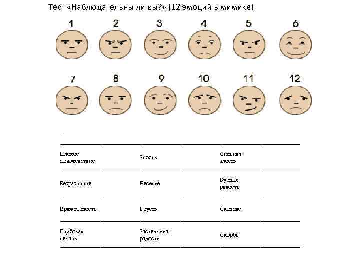 Тест «Наблюдательны ли вы? » (12 эмоций в мимике) Плохое самочувствие Злость Сильная злость
