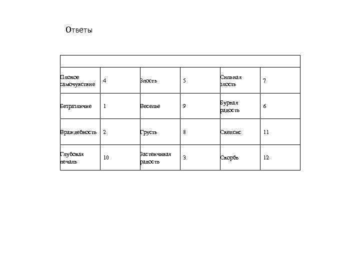 Ответы Плохое 4 самочувствие Злость 5 Сильная злость 7 Безразличие 1 Веселье 9 Бурная
