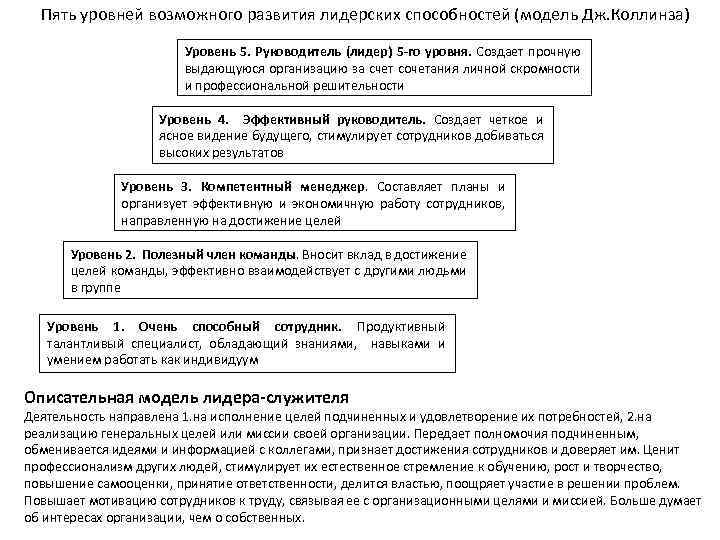 Пять уровней возможного развития лидерских способностей (модель Дж. Коллинза) Уровень 5. Руководитель (лидер) 5