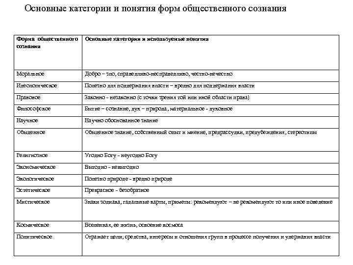 Основные категории и понятия форм общественного сознания Форма общественного сознания Основные категории и используемые