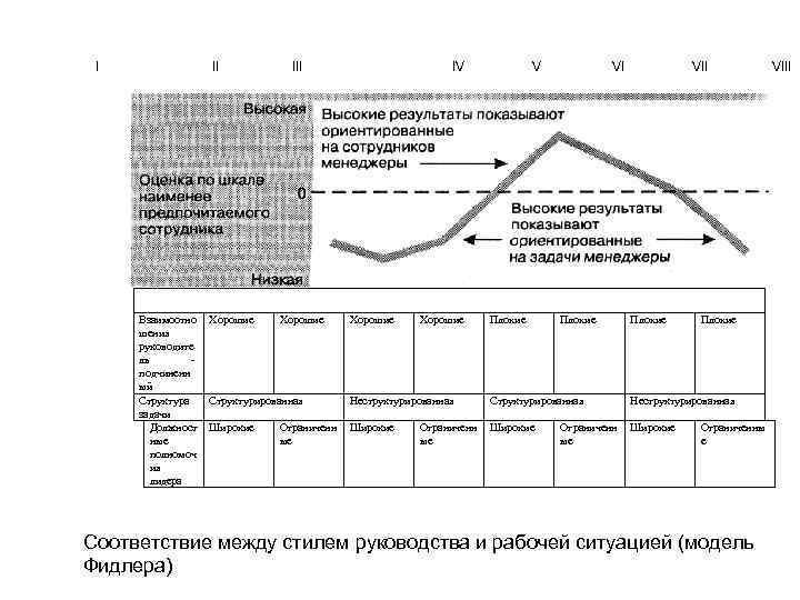 I II IV V VI VIII Взаимоотно шения руководите ль - подчиненн ый Структура