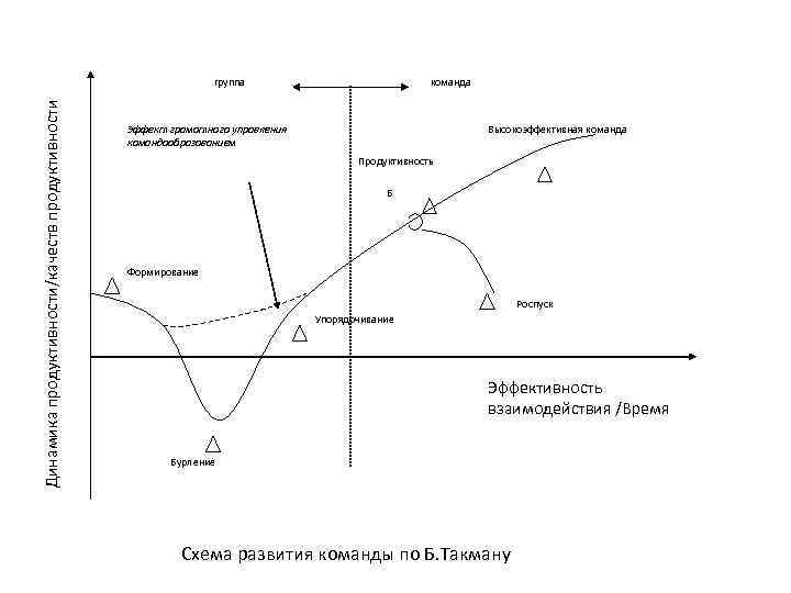 команда Эффект грамотного управления командообразованием Высокоэффективная команда Продуктивность Б Формирование Роспуск Упорядочивание Эффективность взаимодействия