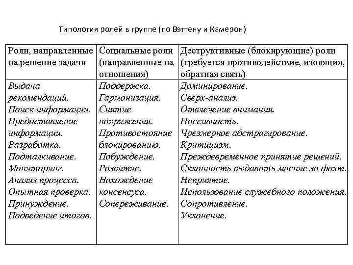 Типология ролей в группе (по Вэттену и Камерон) Роли, направленные Социальные роли Деструктивные (блокирующие)