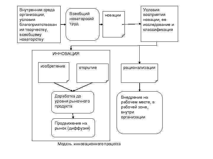 Внутренняя среда организации, условия благоприятствован ия творчеству, всеобщему новаторству Всеобщий новаторский труд новации Условия