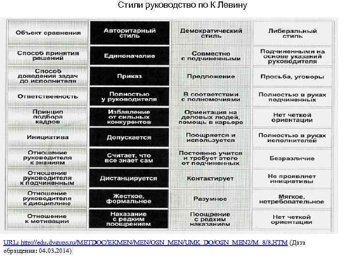 Стили руководство по К Левину URL: http: //edu. dvgups. ru/METDOC/EKMEN/OSN_MEN/UMK_DO/OSN_MEN 2/M_8/8. HTM (Дата обращения:
