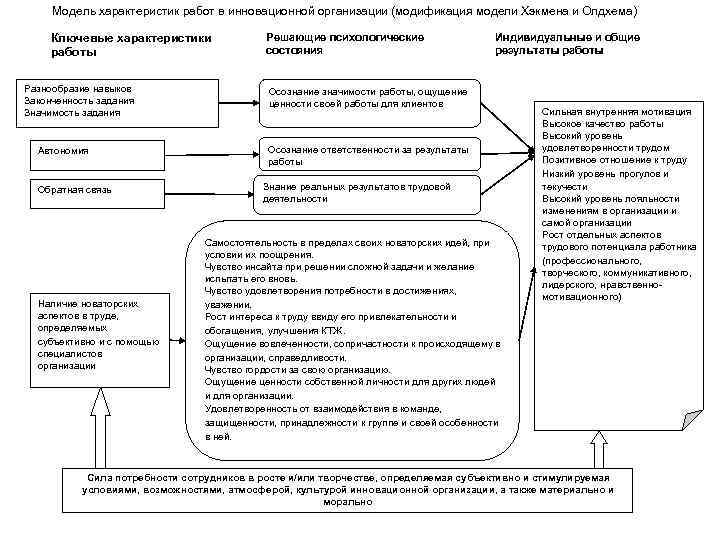 Модель характеристик работ в инновационной организации (модификация модели Хэкмена и Олдхема) Ключевые характеристики работы