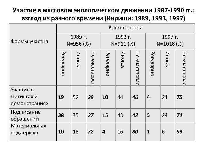 Участие в массовом экологическом движении 1987 -1990 гг. : взгляд из разного времени (Кириши: