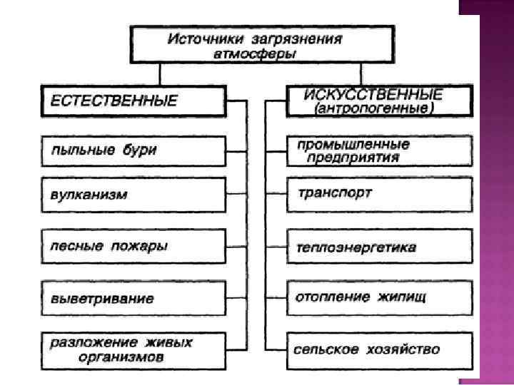 Основный источники загрязнения атмосферы