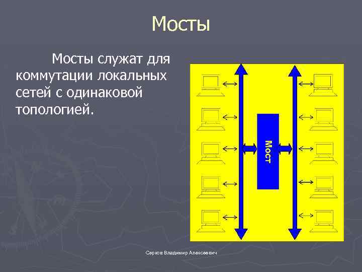 Мосты служат для коммутации локальных сетей с одинаковой топологией. Серков Владимир Алексеевич 