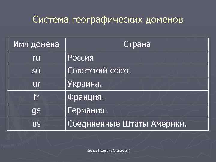 Система географических доменов Имя домена Страна ru su Россия Советский союз. ur Украина. fr