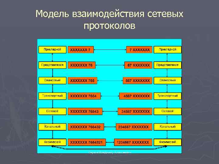 Модель взаимодействия сетевых протоколов Серков Владимир Алексеевич 