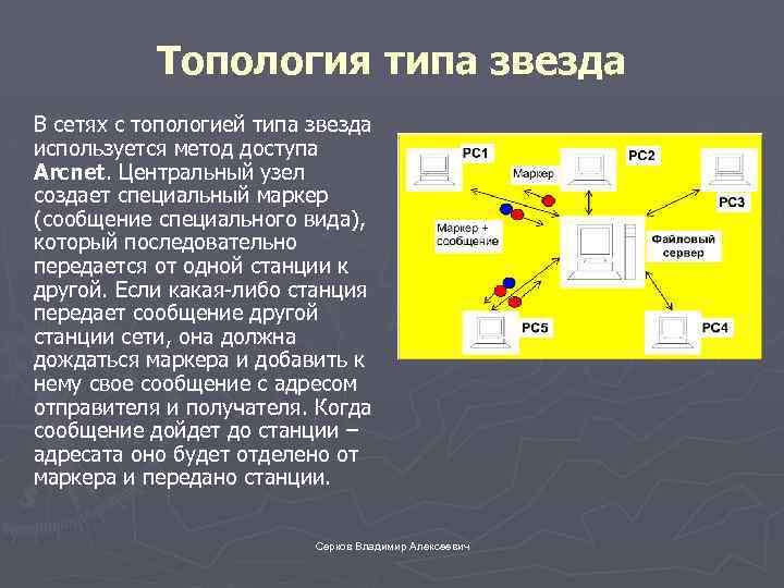 Топология типа звезда В сетях с топологией типа звезда используется метод доступа Arcnet. Центральный