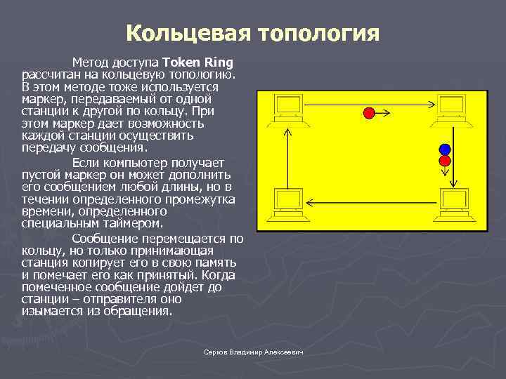 Кольцевая топология Метод доступа Token Ring рассчитан на кольцевую топологию. В этом методе тоже