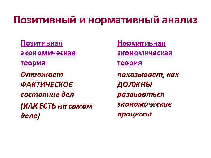 Позитивный и нормативный анализ Позитивная экономическая теория Отражает ФАКТИЧЕСКОЕ состояние дел (КАК ЕСТЬ на