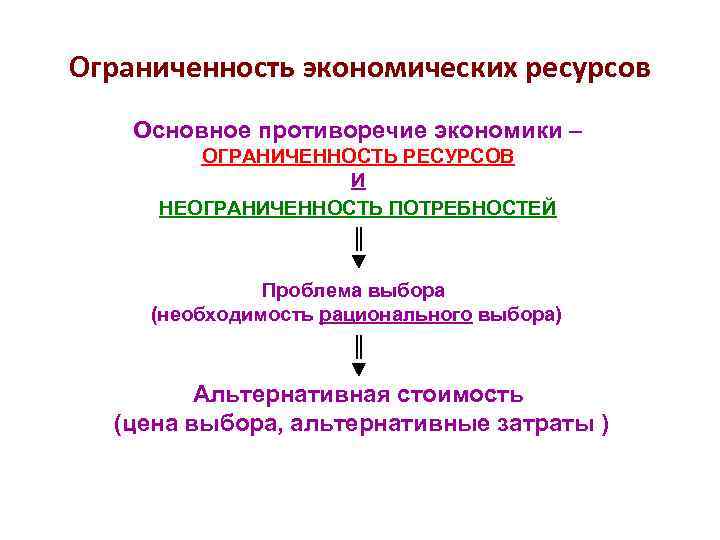 Ограниченность экономических ресурсов Основное противоречие экономики – ОГРАНИЧЕННОСТЬ РЕСУРСОВ И НЕОГРАНИЧЕННОСТЬ ПОТРЕБНОСТЕЙ ║ ▼