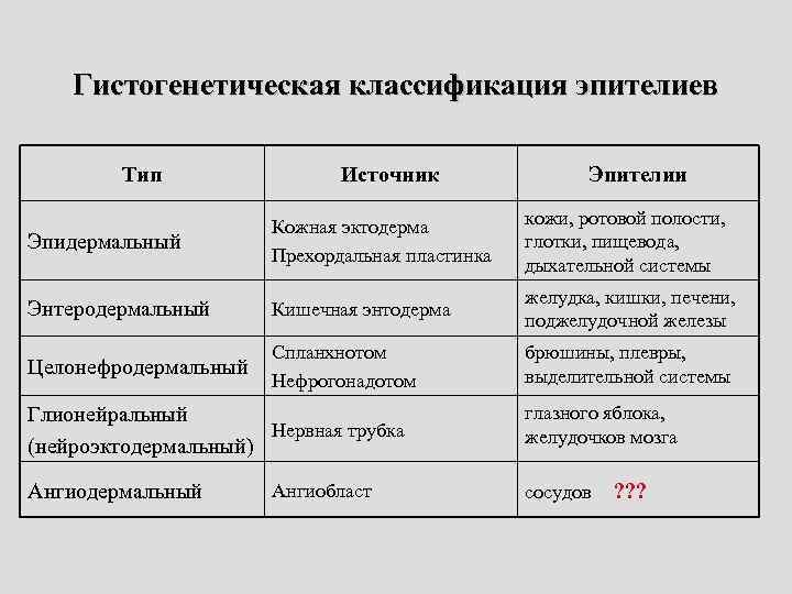 Гистогенетическая классификация эпителиев Тип Источник Эпителии Эпидермальный Кожная эктодерма Прехордальная пластинка кожи, ротовой полости,