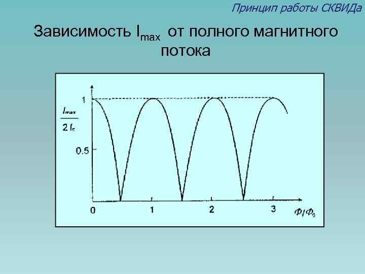 Принцип работы СКВИДа Зависимость Imax от полного магнитного потока 