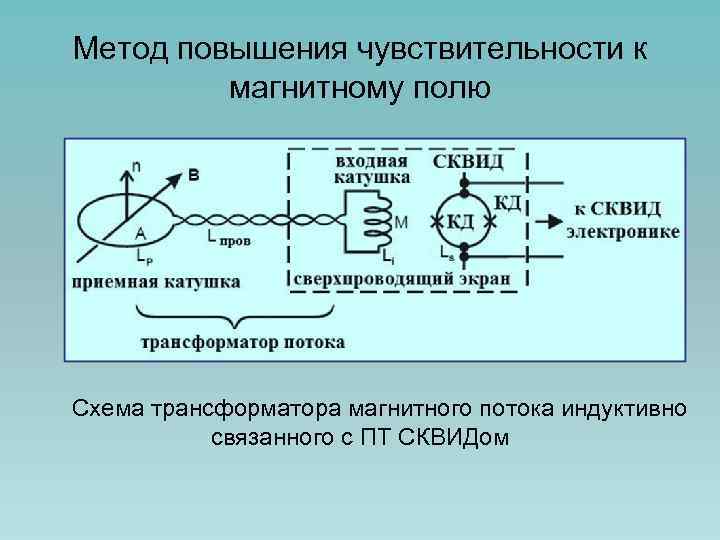 Выберите способ увеличения магнитного поля создаваемого катушкой