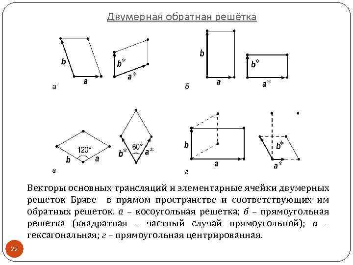 Двумерная обратная решётка Векторы основных трансляций и элементарные ячейки двумерных решеток Браве в прямом