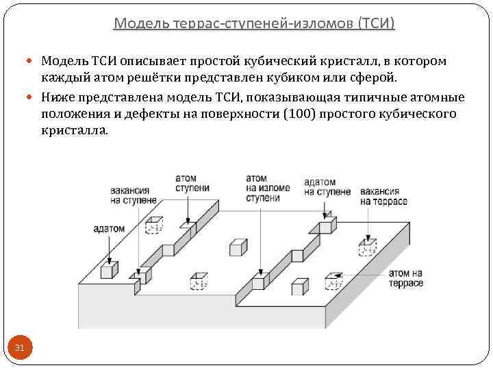 Модель террас-ступеней-изломов (ТСИ) Модель ТСИ описывает простой кубический кристалл, в котором каждый атом решётки