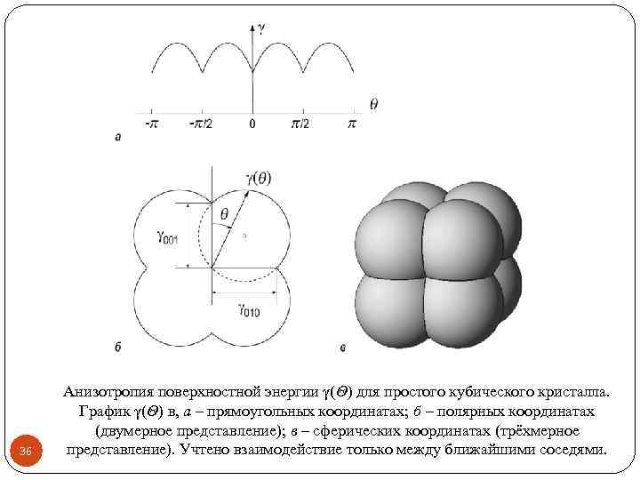 36 Анизотропия поверхностной энергии γ(Θ) для простого кубического кристалла. График γ(Θ) в, а –