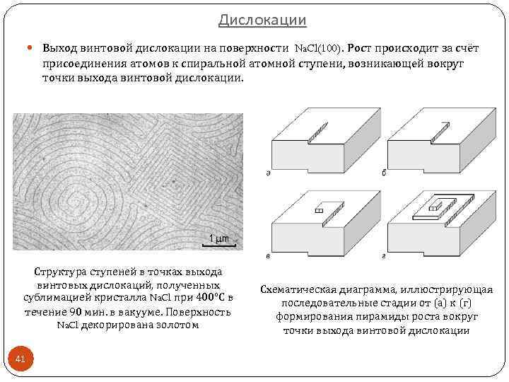 Дислокации Выход винтовой дислокации на поверхности Na. Cl(100). Рост происходит за счёт присоединения атомов