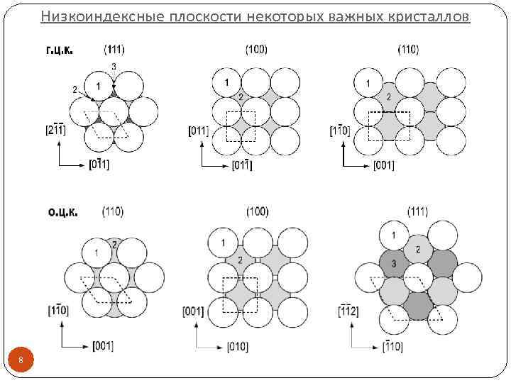 Низкоиндексные плоскости некоторых важных кристаллов 8 