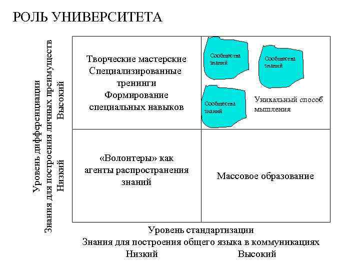Уровень дифференциации Знания для построения личных преимуществ Низкий Высокий РОЛЬ УНИВЕРСИТЕТА Творческие мастерские Специализированные