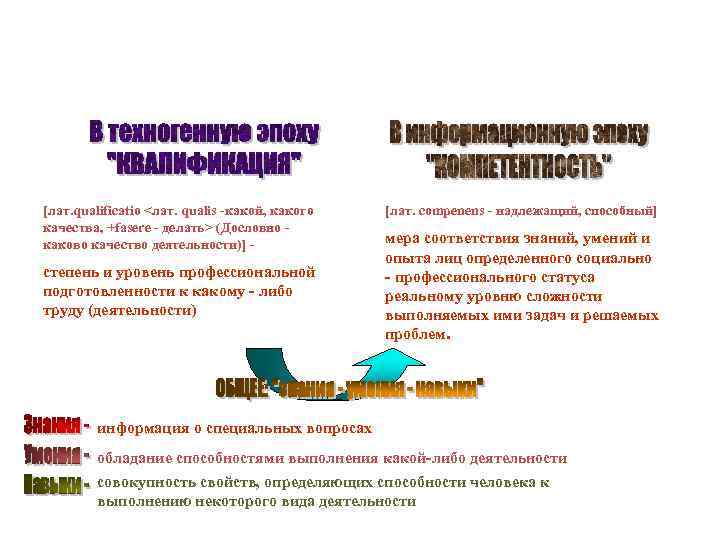 [лат. qualificatio <лат. qualis -какой, какого качества, +fasere - делать> (Дословно каково качество деятельности)]