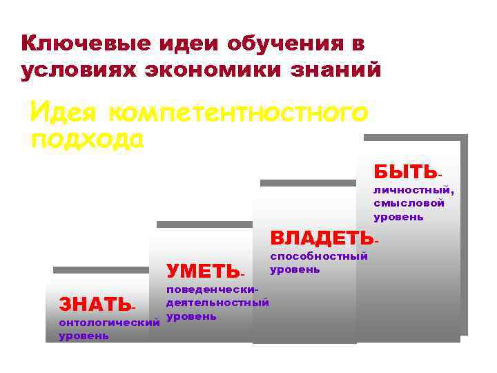 Ключевые идеи обучения в условиях экономики знаний Идея компетентностного подхода БЫТЬ- личностный, смысловой уровень