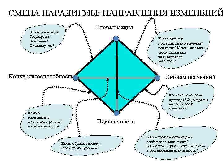 Смена парадигмы. Глобализация схема. Виды глобализации схема. Глобализация схемы и таблицы. Кластер глобализация.