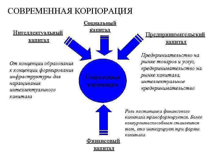 СОВРЕМЕННАЯ КОРПОРАЦИЯ Интеллектуальный капитал От концепции образования к концепции формирования инфраструктуры для наращивания интеллектуального