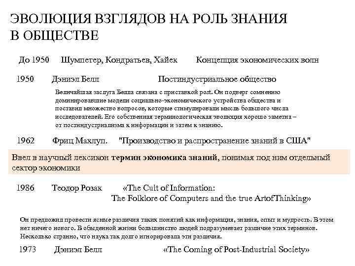 ЭВОЛЮЦИЯ ВЗГЛЯДОВ НА РОЛЬ ЗНАНИЯ В ОБЩЕСТВЕ До 1950 Шумпетер, Кондратьев, Хайек Дэниэл Белл
