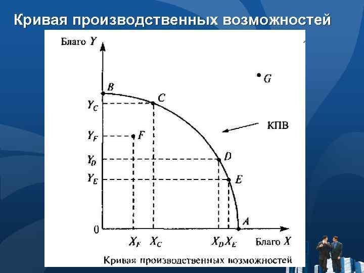 Кривая производственных возможностей 