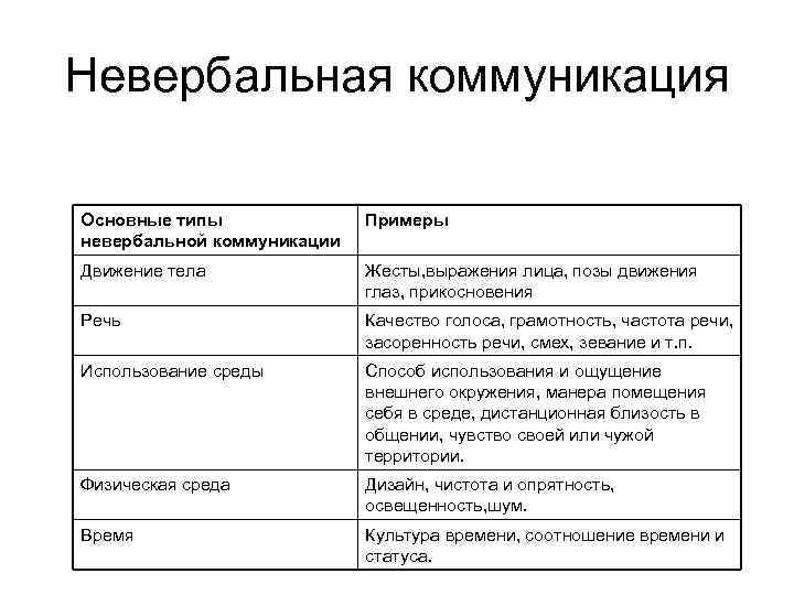 Невербальная коммуникация Основные типы невербальной коммуникации Примеры Движение тела Жесты, выражения лица, позы движения