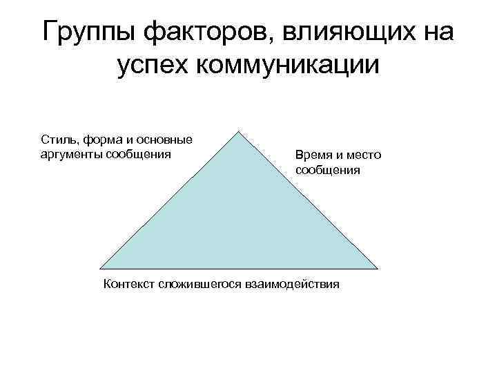 Группы факторов, влияющих на успех коммуникации Стиль, форма и основные аргументы сообщения Время и