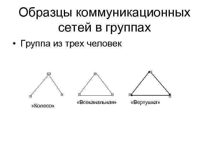 Образцы коммуникационных сетей в группах • Группа из трех человек «Колесо» «Всеканальная» «Вертушка» 