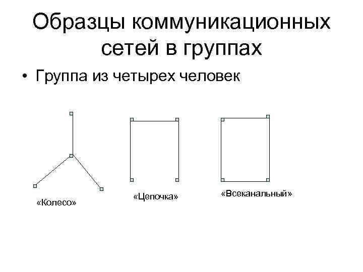 Образцы коммуникационных сетей в группах • Группа из четырех человек «Колесо» «Цепочка» «Всеканальный» 