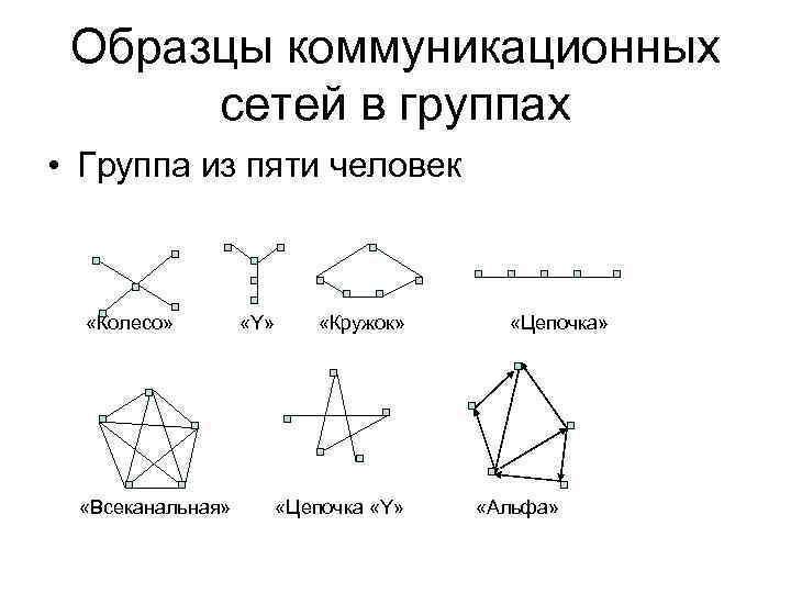 Образцы коммуникационных сетей в группах • Группа из пяти человек «Колесо» «Всеканальная» «Y» «Кружок»