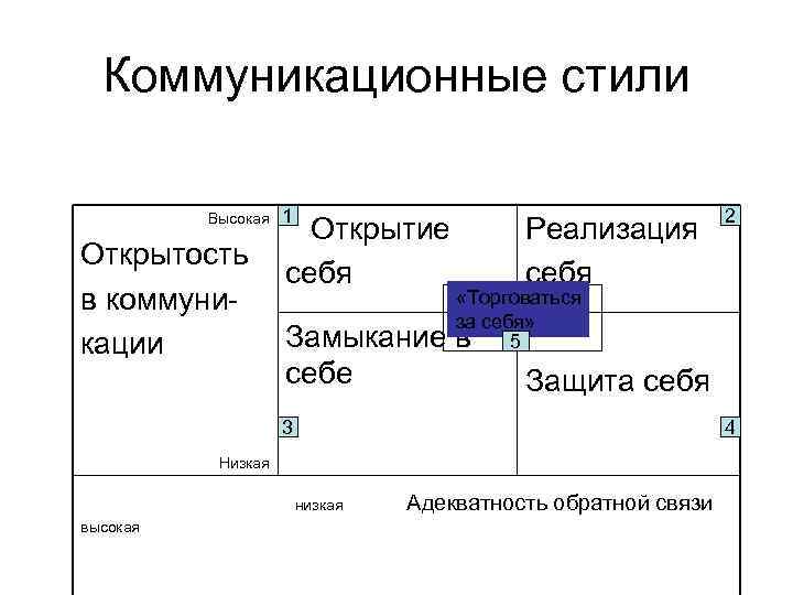 Выделите Основные Коммуникативные Стили Тест