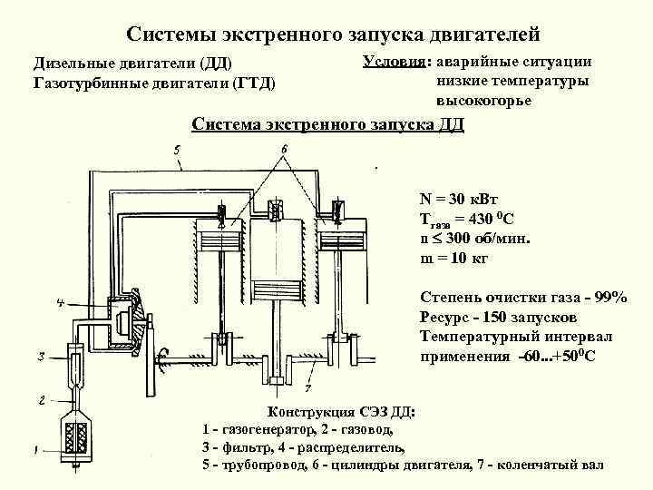 Системы экстренного запуска двигателей Дизельные двигатели (ДД) Газотурбинные двигатели (ГТД) Условия: аварийные ситуации низкие
