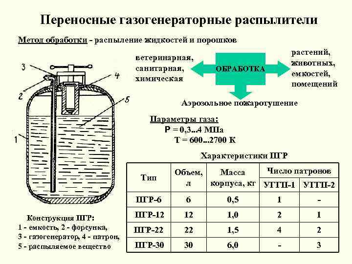 Обработка жидкости и газов