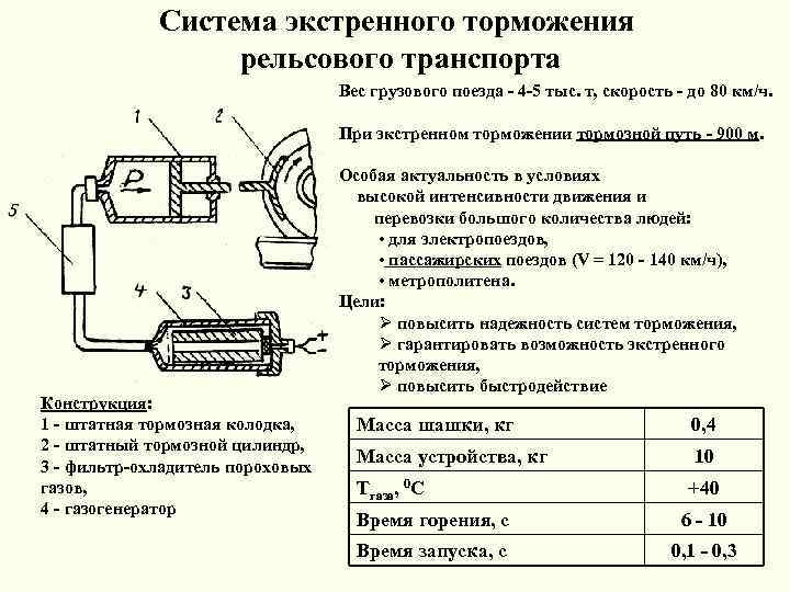 Система экстренного торможения рельсового транспорта Вес грузового поезда - 4 -5 тыс. т, скорость