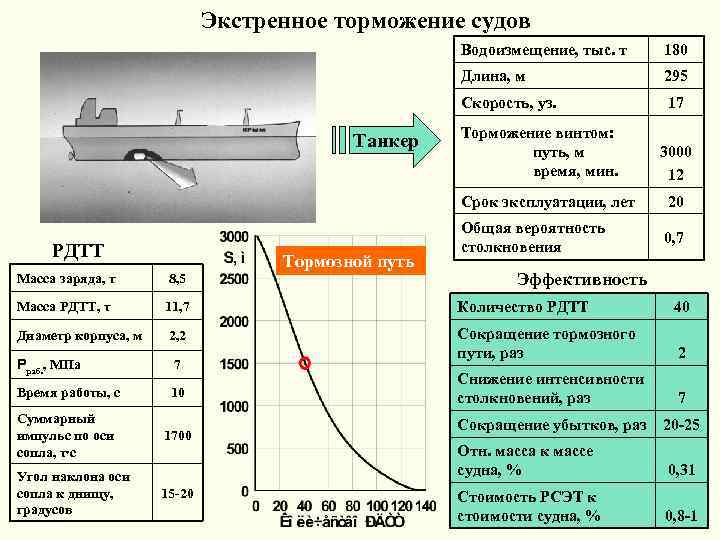 Длина т. Тормозной путь судна. Активное торможение судна. Характеристики РДТТ. Виды экстренного торможения судна.