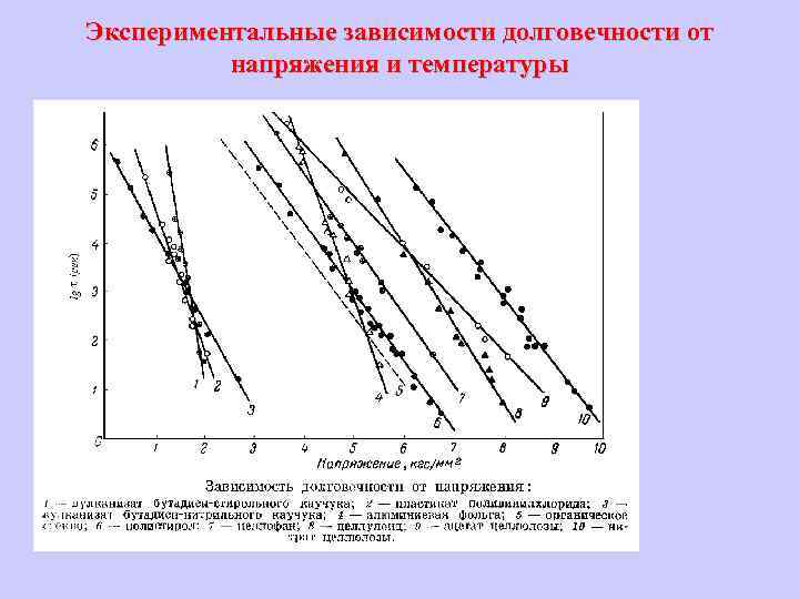 Экспериментальные зависимости. Зависимость долговечности от напряжения. Зависимость долговечности от температуры. Зависимость долговечности от напряжения и температуры. Прочность и долговечность полимеров.