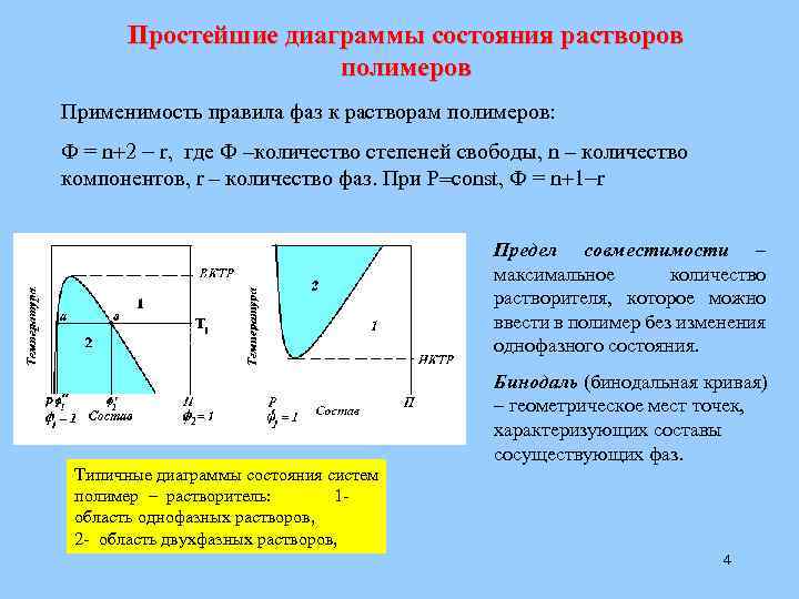 Фазовые диаграммы растворов полимеров