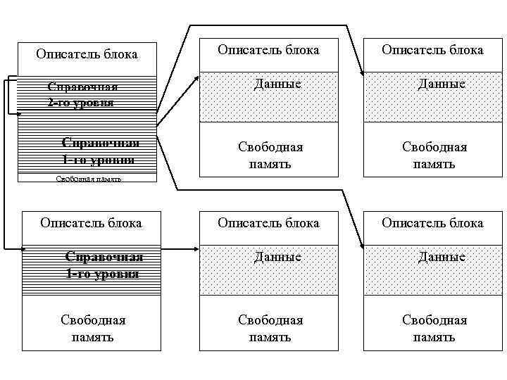 Описатель блока Справочная 2 -го уровня Справочная 1 -го уровня Описатель блока Данные Свободная