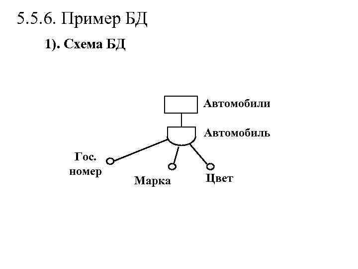 5. 5. 6. Пример БД 1). Схема БД Автомобили Автомобиль Гос. номер Марка Цвет