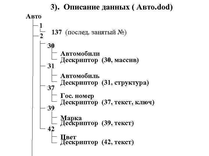 3). Описание данных ( Авто. dod) Авто 1 2 137 (послед. занятый №) 30